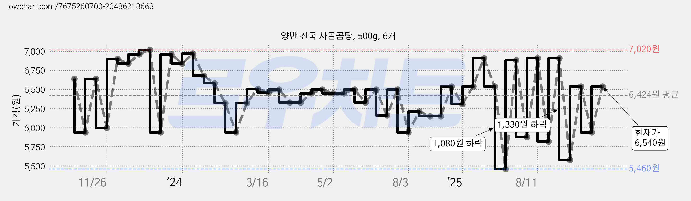 양반 진국 사골곰탕, 500g, 6개 가격 변동 차트, 현재가 6,540원, 관측 최저가 5,460원