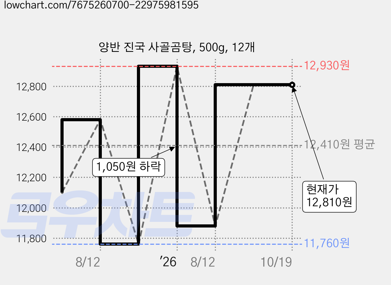 양반 진국 사골곰탕, 500g, 12개 가격 변동 차트, 현재가 12,810원, 관측 최저가 11,760원