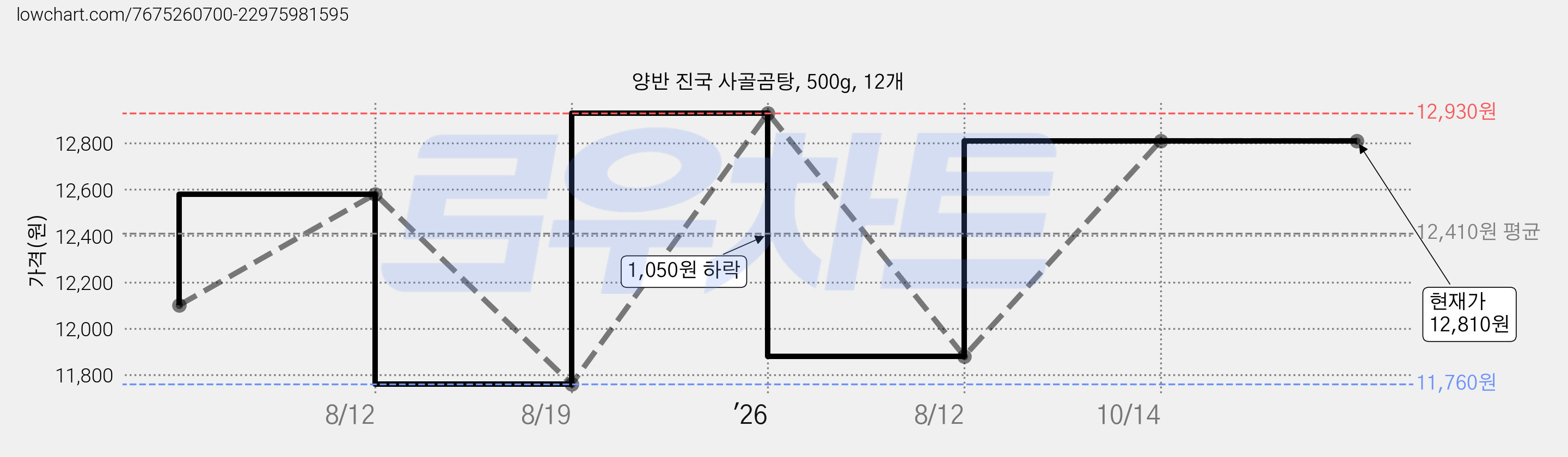 양반 진국 사골곰탕, 500g, 12개 가격 변동 차트, 현재가 12,810원, 관측 최저가 11,760원