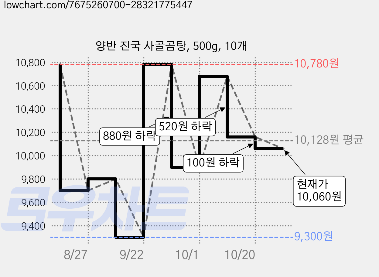 양반 진국 사골곰탕, 500g, 10개 가격 변동 차트, 현재가 10,060원, 관측 최저가 9,300원