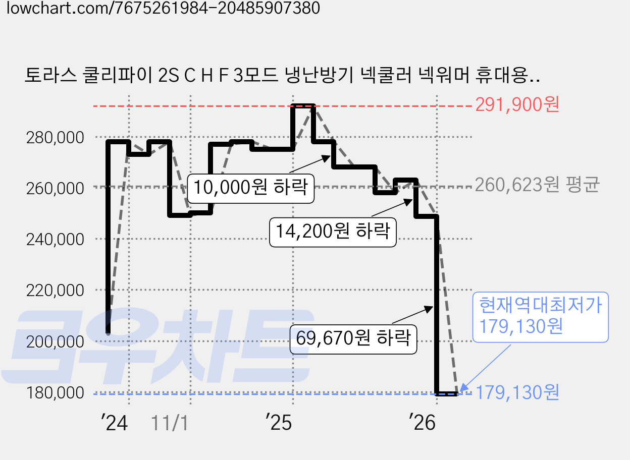 토라스 쿨리파이 2S C H F 3모드 냉난방기 넥쿨러 넥워머 휴대용 넥에어컨 목선풍기 목히터, 화이트 FG1C, 화이트 가격 변동 차트, 현재가 179,130원, 역대최저가
