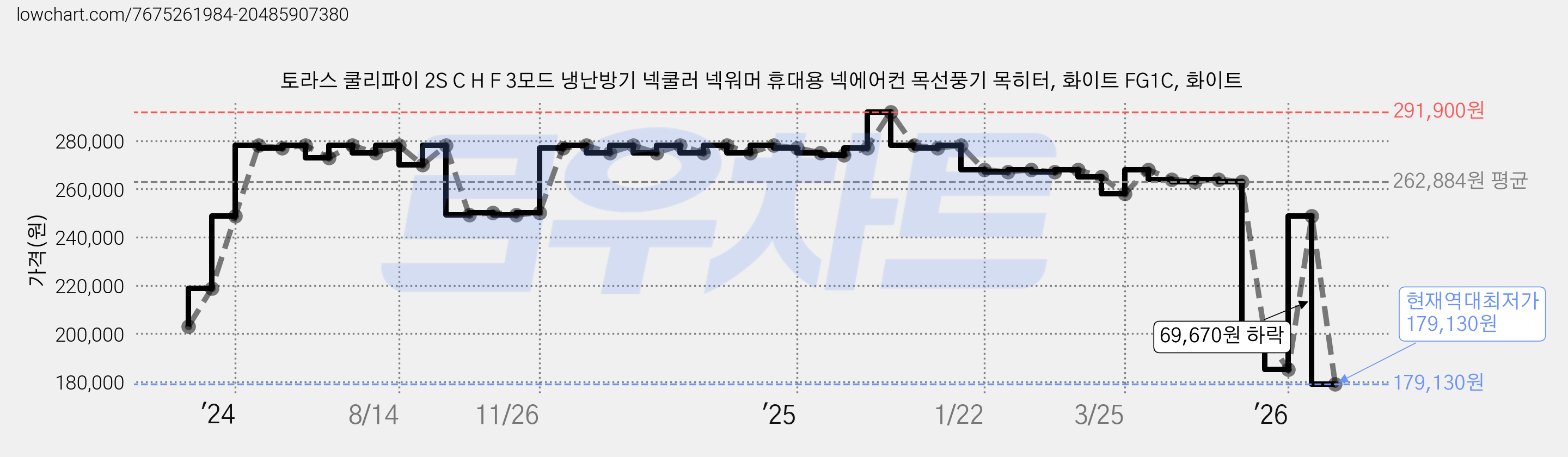 토라스 쿨리파이 2S C H F 3모드 냉난방기 넥쿨러 넥워머 휴대용 넥에어컨 목선풍기 목히터, 화이트 FG1C, 화이트 가격 변동 차트, 현재가 179,130원, 역대최저가