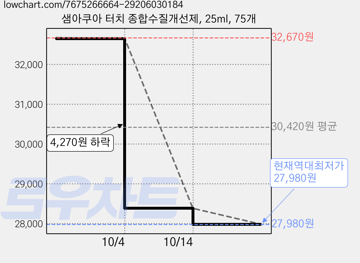샘아쿠아 터치 종합수질개선제, 25ml, 75개 가격 변동 차트, 현재가 27,980원, 역대최저가