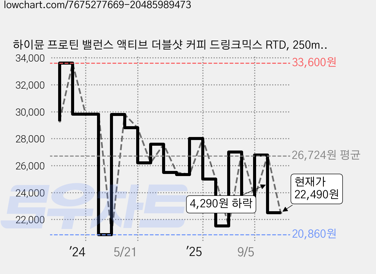 하이뮨 프로틴 밸런스 액티브 더블샷 커피 드링크믹스 RTD, 250ml, 18개 가격 변동 차트, 현재가 22,490원, 관측 최저가 19,720원