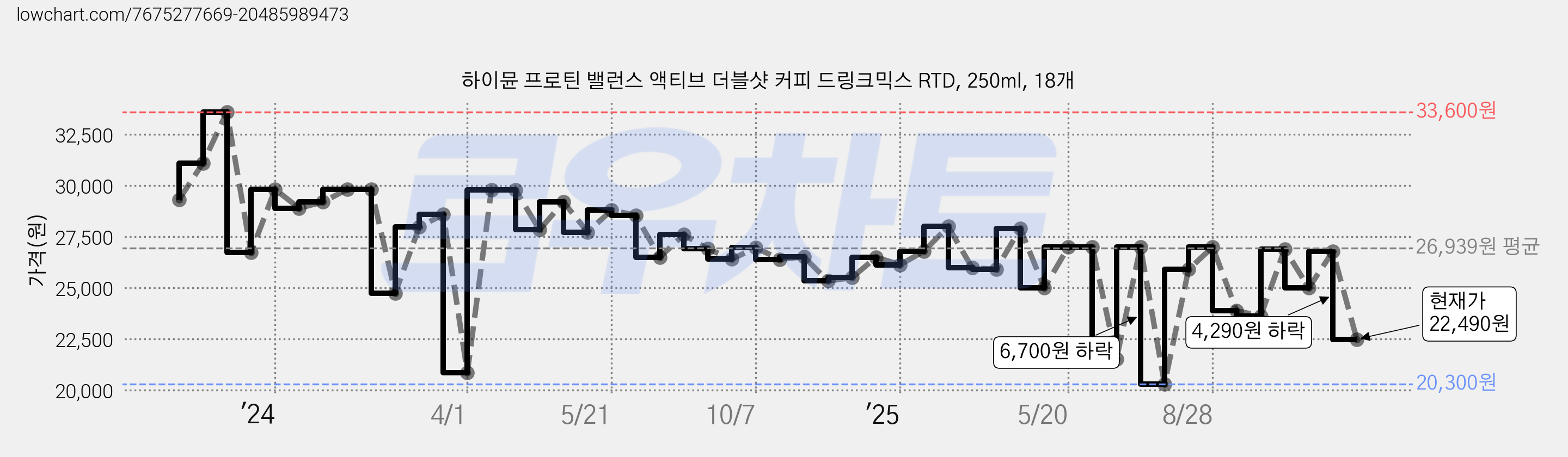 하이뮨 프로틴 밸런스 액티브 더블샷 커피 드링크믹스 RTD, 250ml, 18개 가격 변동 차트, 현재가 22,490원, 관측 최저가 19,720원