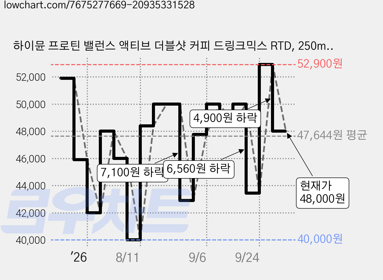 하이뮨 프로틴 밸런스 액티브 더블샷 커피 드링크믹스 RTD, 250ml, 36개 가격 변동 차트, 현재가 48,000원, 관측 최저가 40,000원