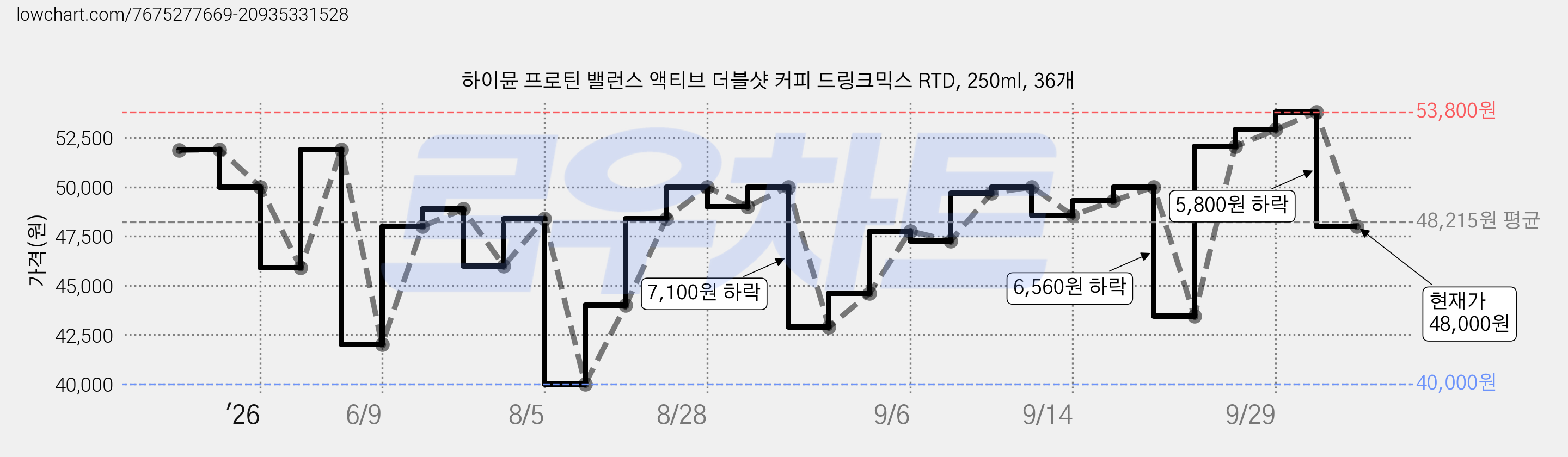하이뮨 프로틴 밸런스 액티브 더블샷 커피 드링크믹스 RTD, 250ml, 36개 가격 변동 차트, 현재가 48,000원, 관측 최저가 40,000원