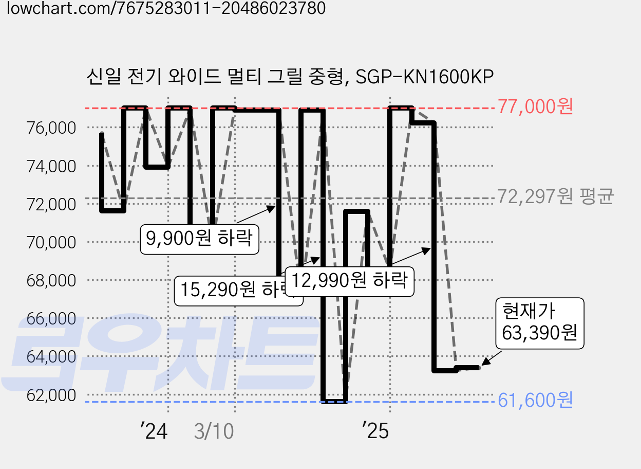 신일 전기 와이드 멀티 그릴 중형, SGP-KN1600KP 가격 변동 차트, 현재가 63,390원, 관측 최저가 61,600원