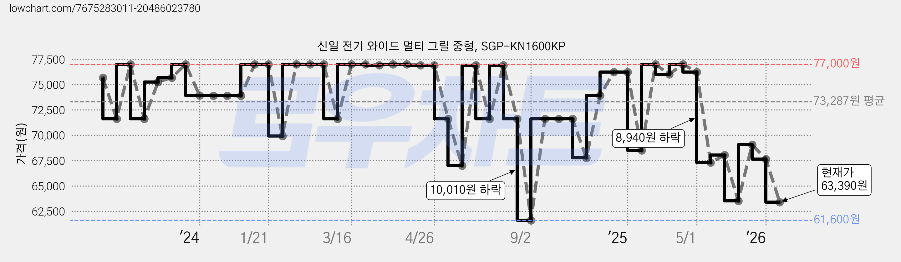 신일 전기 와이드 멀티 그릴 중형, SGP-KN1600KP 가격 변동 차트, 현재가 63,390원, 관측 최저가 61,600원