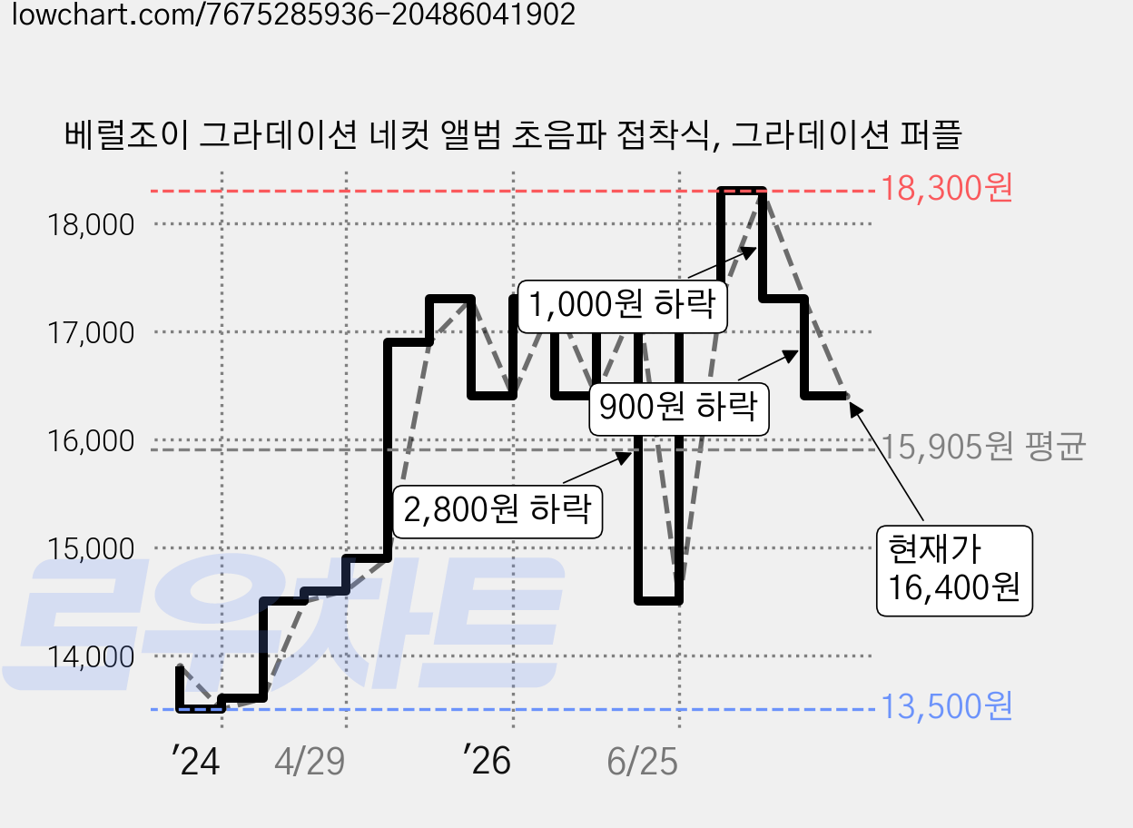 베럴조이 그라데이션 네컷 앨범 초음파 접착식, 그라데이션 퍼플 가격 변동 차트, 현재가 16,400원, 관측 최저가 13,500원