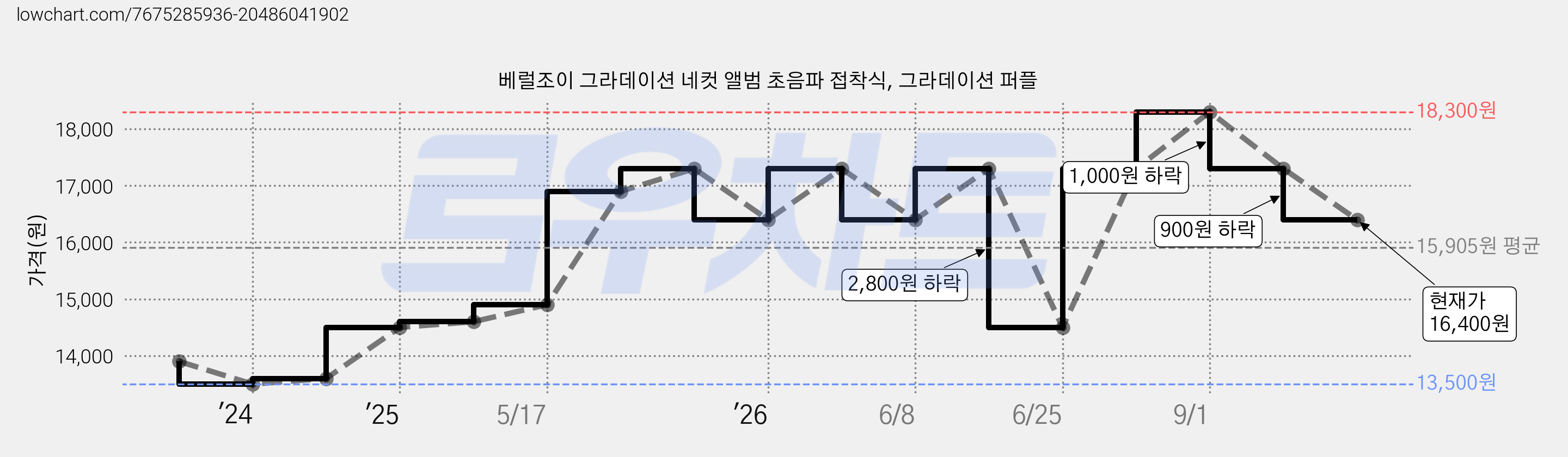 베럴조이 그라데이션 네컷 앨범 초음파 접착식, 그라데이션 퍼플 가격 변동 차트, 현재가 16,400원, 관측 최저가 13,500원
