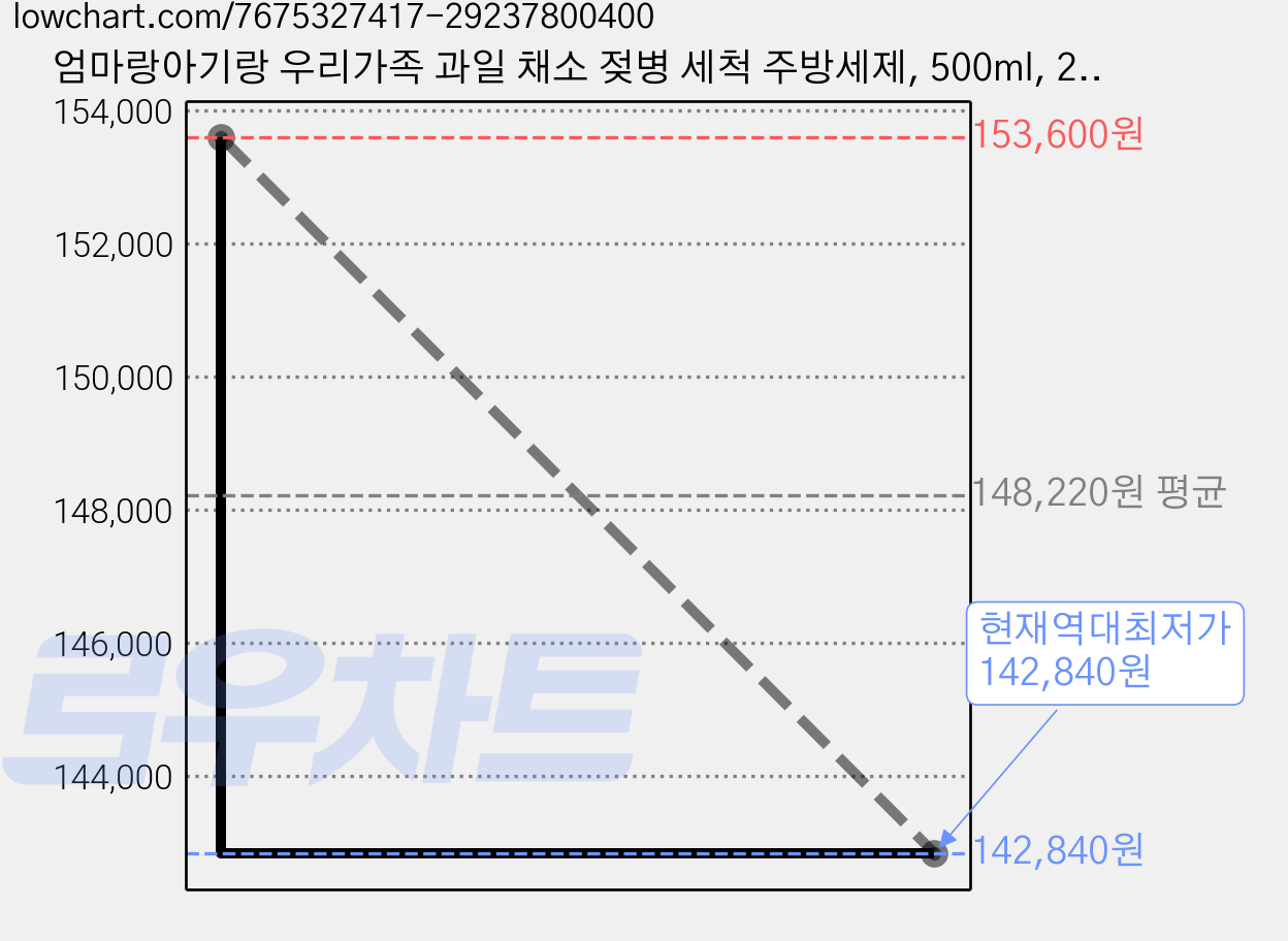 엄마랑아기랑 우리가족 과일 채소 젖병 세척 주방세제, 500ml, 24개 가격 변동 차트, 현재가 142,840원, 역대최저가