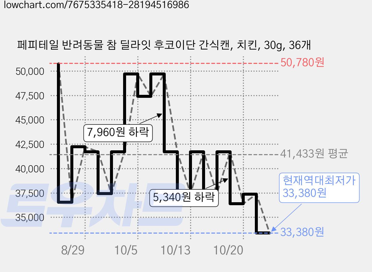 페피테일 반려동물 참 딜라잇 후코이단 간식캔, 치킨, 30g, 36개 가격 변동 차트, 현재가 33,380원, 역대최저가