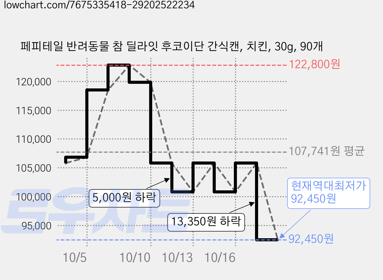 페피테일 반려동물 참 딜라잇 후코이단 간식캔, 치킨, 30g, 90개 가격 변동 차트, 현재가 92,450원, 역대최저가