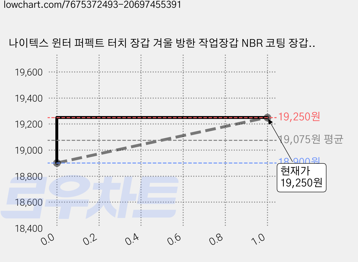 나이텍스 윈터 퍼펙트 터치 장갑 겨울 방한 작업장갑 NBR 코팅 장갑, 5개 가격 변동 차트, 현재가 19,250원, 관측 최저가 18,250원