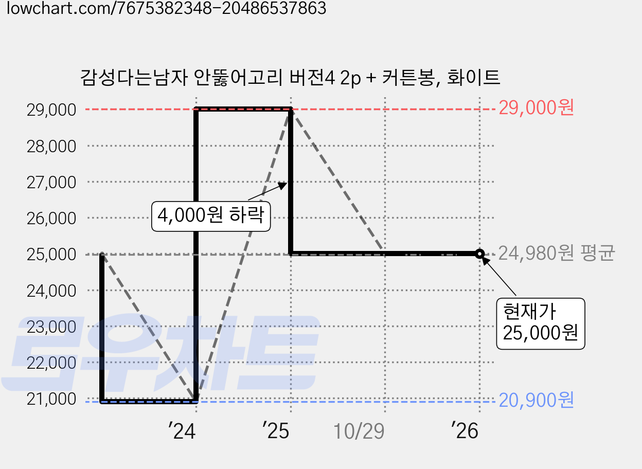 감성다는남자 안뚫어고리 버전4 2p + 커튼봉, 화이트 가격 변동 차트, 현재가 25,000원, 관측 최저가 20,900원