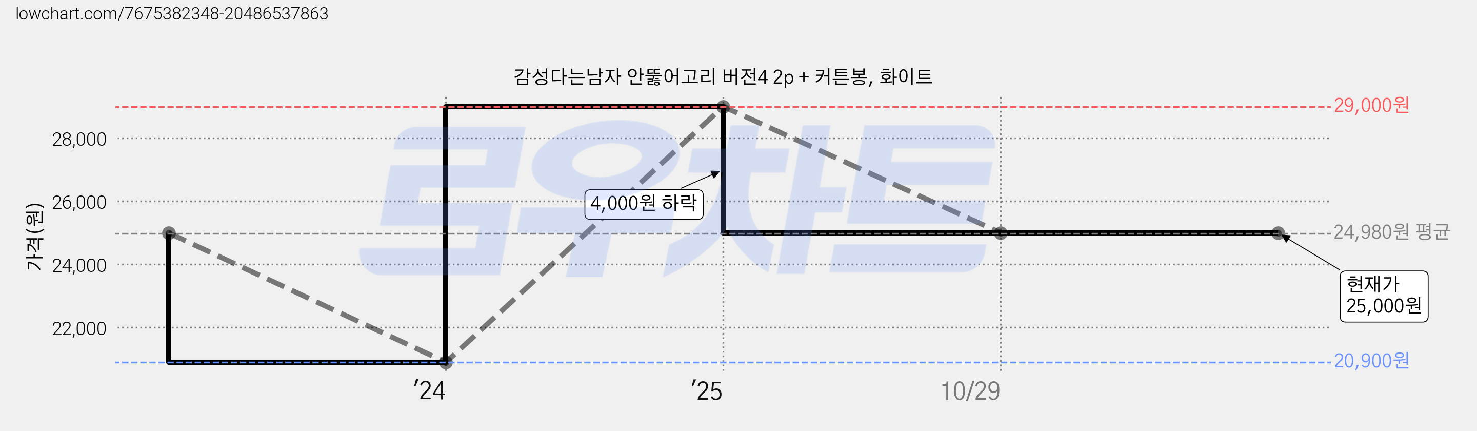 감성다는남자 안뚫어고리 버전4 2p + 커튼봉, 화이트 가격 변동 차트, 현재가 25,000원, 관측 최저가 20,900원