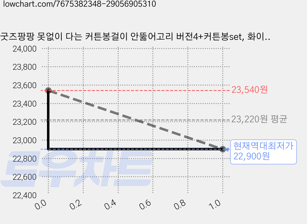굿즈팡팡 못없이 다는 커튼봉걸이 안뚫어고리 버전4+커튼봉set, 화이트 가격 변동 차트, 현재가 22,900원, 역대최저가