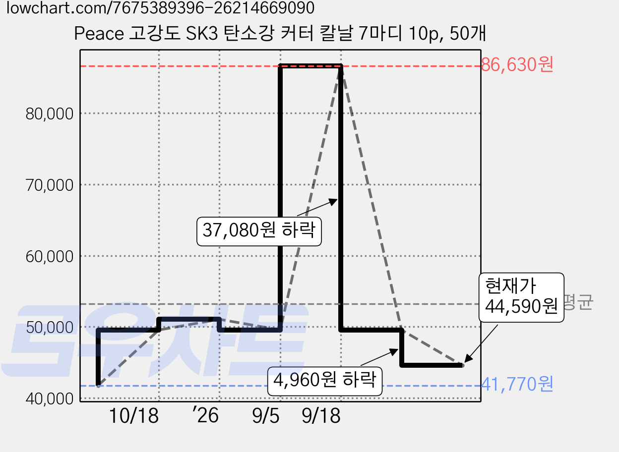 Peace 고강도 SK3 탄소강 커터 칼날 7마디 10p, 50개 가격 변동 차트, 현재가 44,590원, 관측 최저가 41,770원
