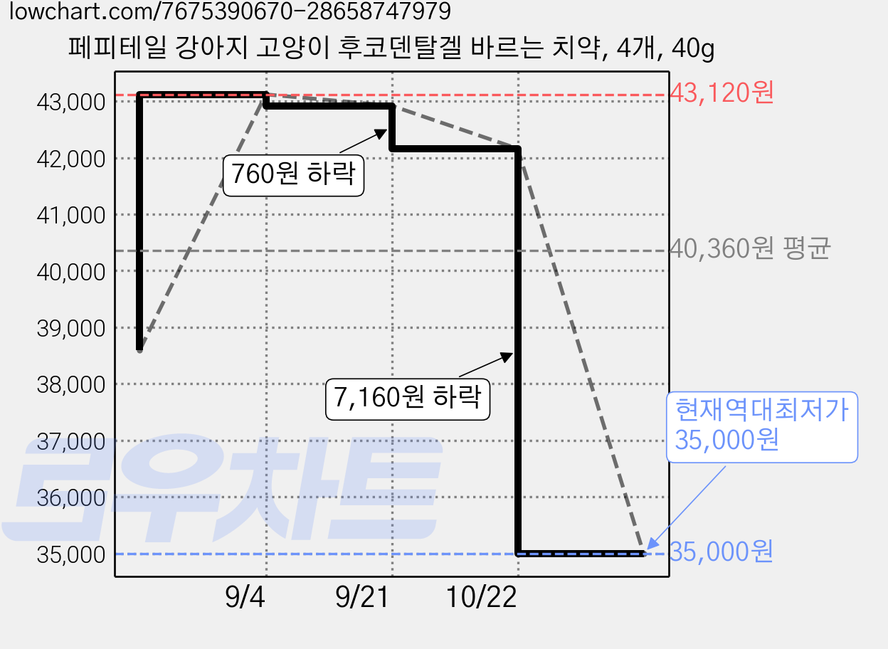 페피테일 강아지 고양이 후코덴탈겔 바르는 치약, 4개, 40g 가격 변동 차트, 현재가 35,000원, 역대최저가