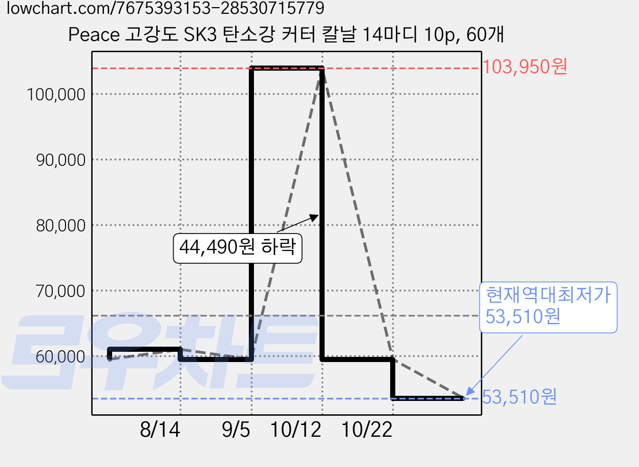 Peace 고강도 SK3 탄소강 커터 칼날 14마디 10p, 60개 가격 변동 차트, 현재가 53,510원, 역대최저가