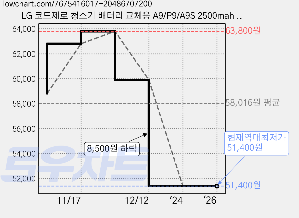 LG 코드제로 청소기 배터리 교체용 A9/P9/A9S 2500mah 엘지코드제로 배터리 팩 호환용, A9/P9/A9S(무상보증1년)), 1개 가격 변동 차트, 현재가 51,400원, 역대최저가