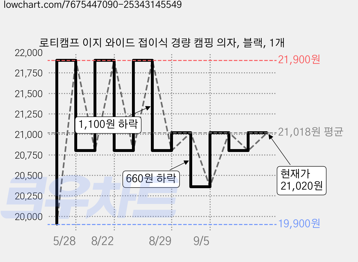 로티캠프 이지 와이드 접이식 경량 캠핑 의자, 블랙, 1개 가격 변동 차트, 현재가 21,020원, 관측 최저가 18,920원