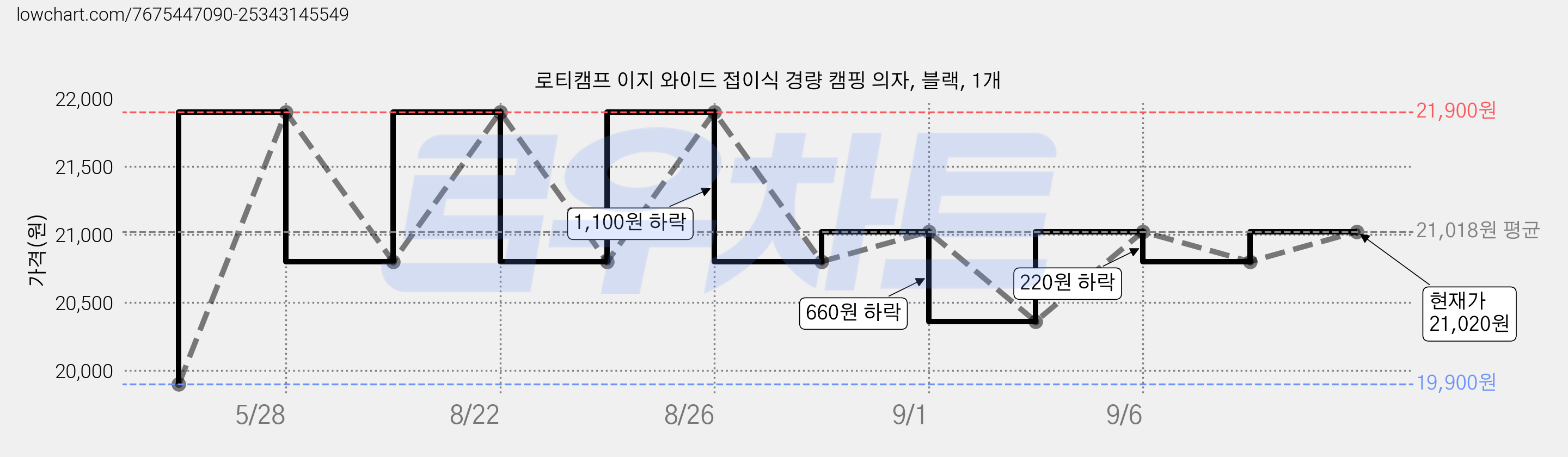 로티캠프 이지 와이드 접이식 경량 캠핑 의자, 블랙, 1개 가격 변동 차트, 현재가 21,020원, 관측 최저가 18,920원