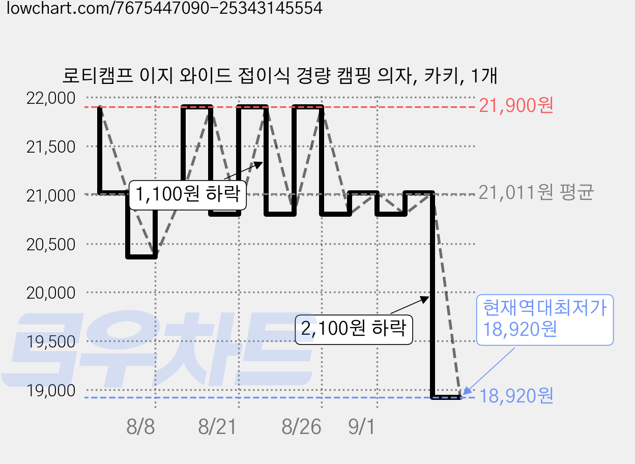 로티캠프 이지 와이드 접이식 경량 캠핑 의자, 카키, 1개 가격 변동 차트, 현재가 18,920원, 역대최저가