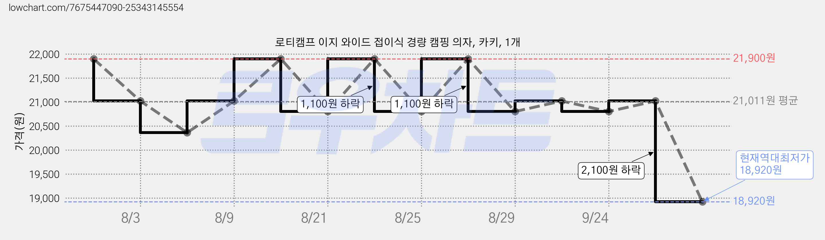 로티캠프 이지 와이드 접이식 경량 캠핑 의자, 카키, 1개 가격 변동 차트, 현재가 18,920원, 역대최저가