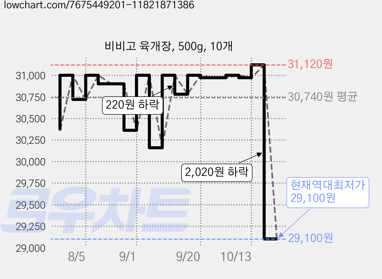 비비고 육개장, 500g, 10개 가격 변동 차트, 현재가 29,100원, 역대최저가