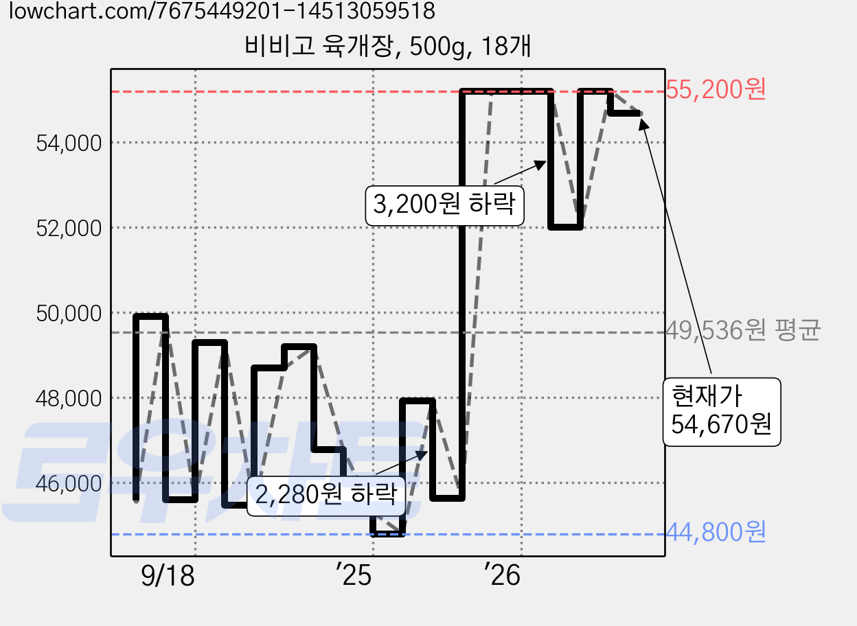 비비고 육개장, 500g, 18개 가격 변동 차트, 현재가 54,670원, 관측 최저가 44,800원