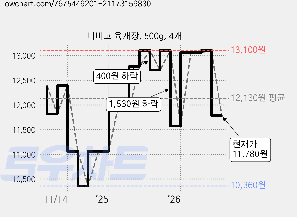 비비고 육개장, 500g, 4개 가격 변동 차트, 현재가 11,780원, 관측 최저가 10,360원