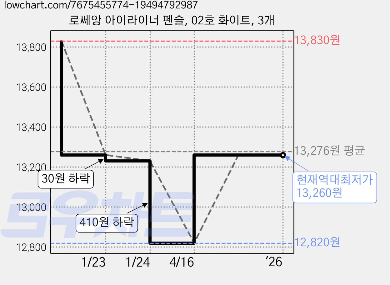 로쎄앙 아이라이너 펜슬, 02호 화이트, 3개 가격 변동 차트, 현재가 13,260원, 역대최저가