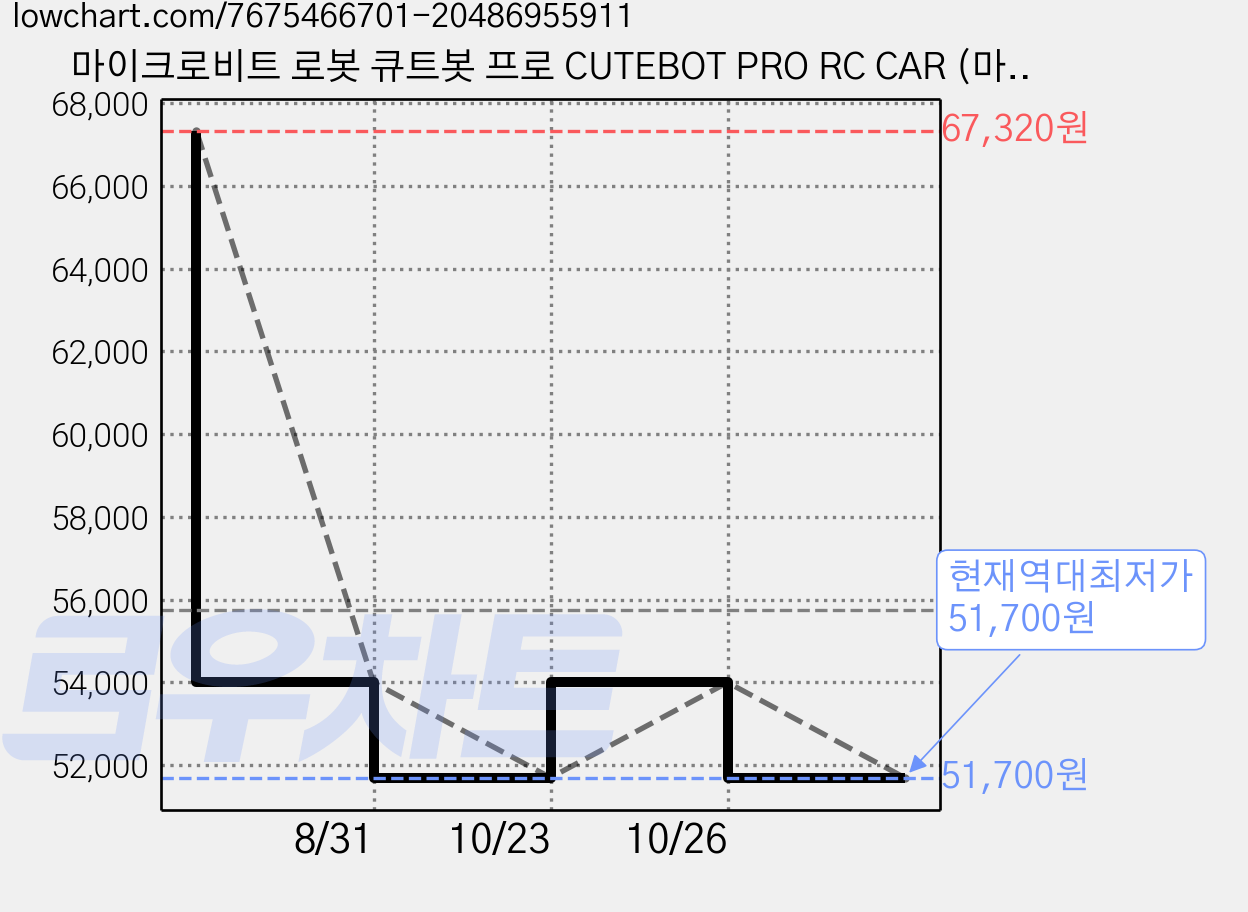 마이크로비트 로봇 큐트봇 프로 CUTEBOT PRO RC CAR (마이크로비트 미포함), 1개 가격 변동 차트, 현재가 51,700원, 역대최저가