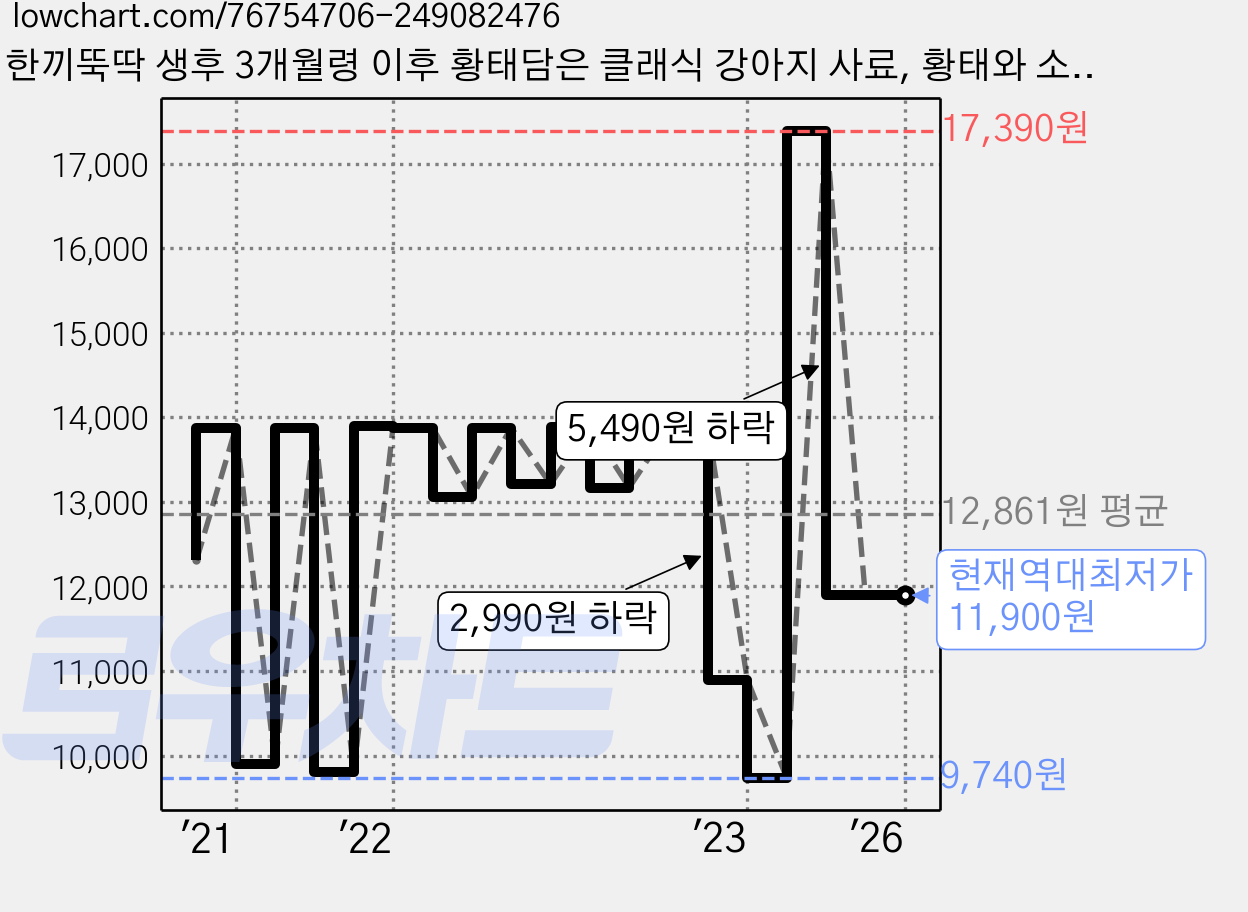 한끼뚝딱 생후 3개월령 이후 황태담은 클래식 강아지 사료, 황태와 소고기 클래식, 1kg, 1개 가격 변동 차트, 현재가 11,900원, 역대최저가