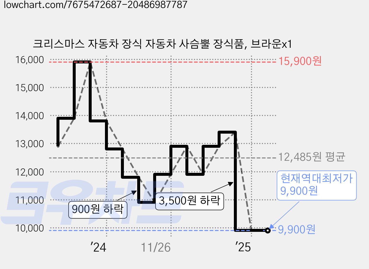크리스마스 자동차 장식 자동차 사슴뿔 장식품, 브라운x1 가격 변동 차트, 현재가 9,900원, 역대최저가