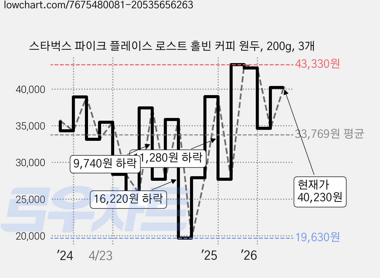 스타벅스 파이크 플레이스 로스트 홀빈 커피 원두, 200g, 3개 가격 변동 차트, 현재가 40,230원, 관측 최저가 19,630원