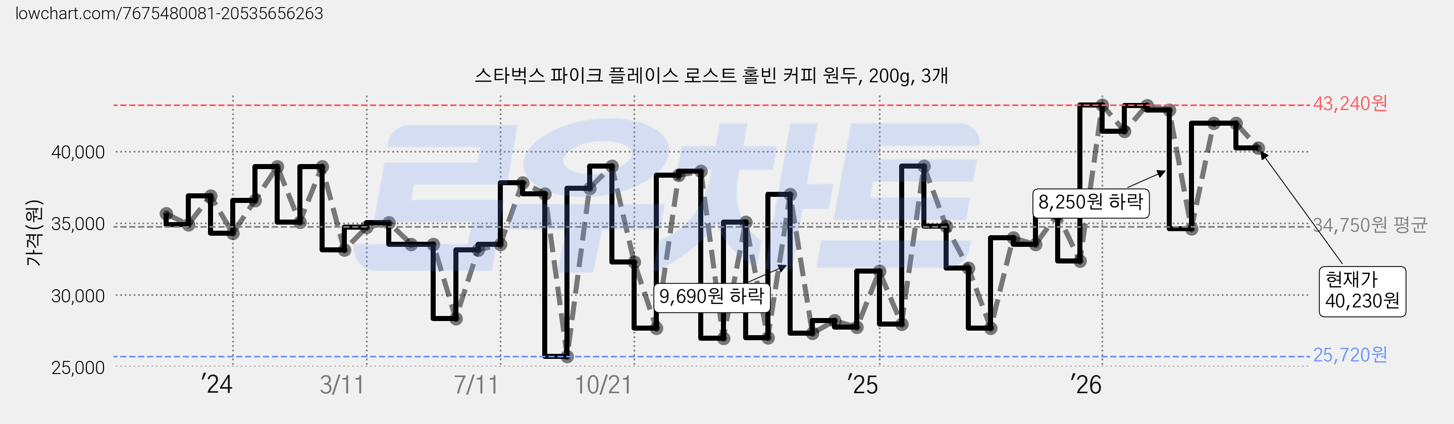 스타벅스 파이크 플레이스 로스트 홀빈 커피 원두, 200g, 3개 가격 변동 차트, 현재가 40,230원, 관측 최저가 19,630원