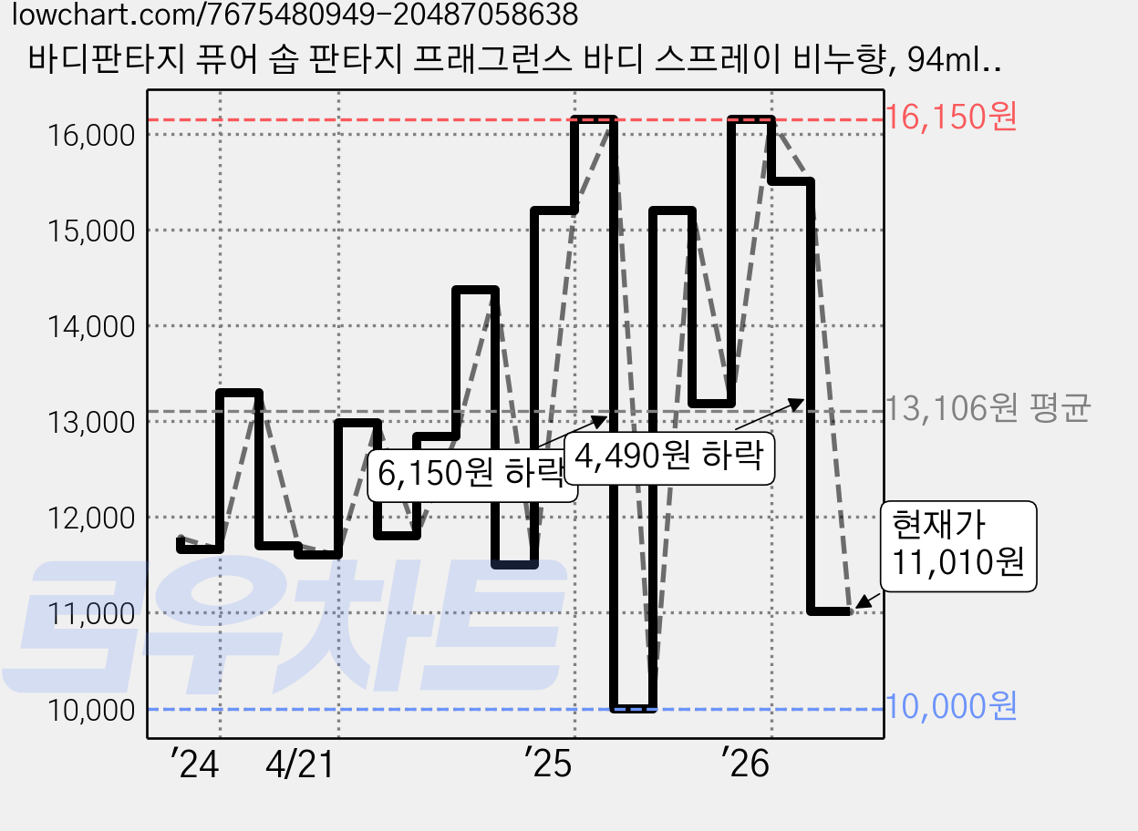 바디판타지 퓨어 솝 판타지 프래그런스 바디 스프레이 비누향, 94ml, 2개 가격 변동 차트, 현재가 11,010원, 관측 최저가 10,000원