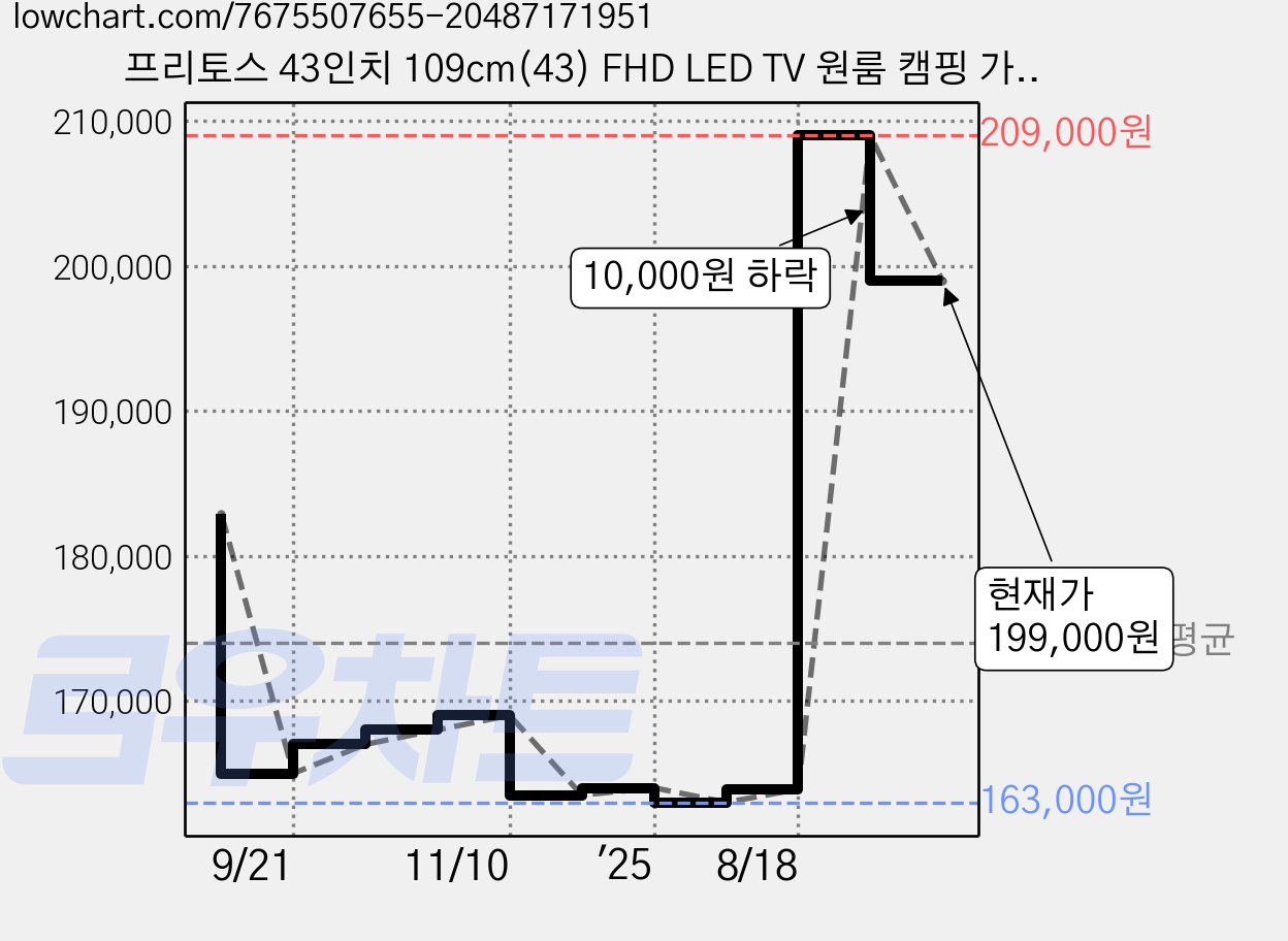 프리토스 43인치 109cm(43) FHD LED TV 원룸 캠핑 가성비 중소기업 티비, 고객직접설치, 스탠드형 가격 변동 차트, 현재가 199,000원, 관측 최저가 163,000원