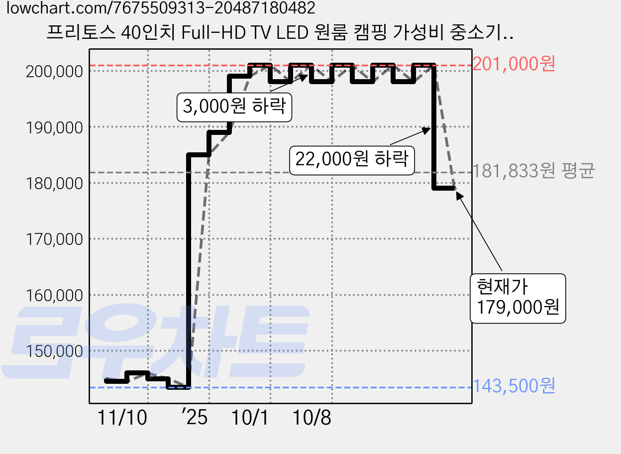프리토스 40인치 Full-HD TV LED 원룸 캠핑 가성비 중소기업TV 1등급, 프리토스 40인치 FHD 가격 변동 차트, 현재가 179,000원, 관측 최저가 143,500원