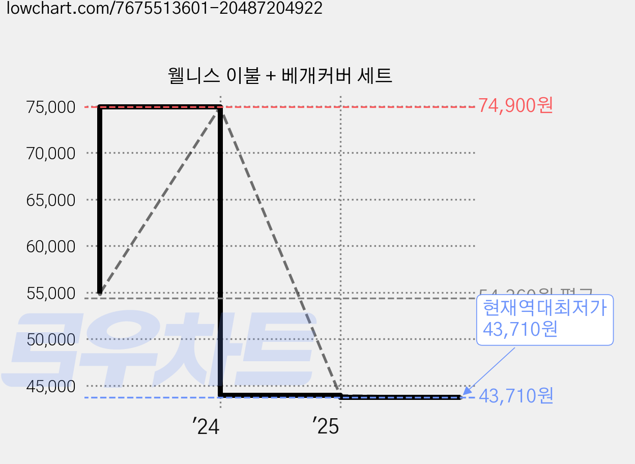 웰니스 이불 + 베개커버 세트 가격 변동 차트, 현재가 43,710원, 역대최저가