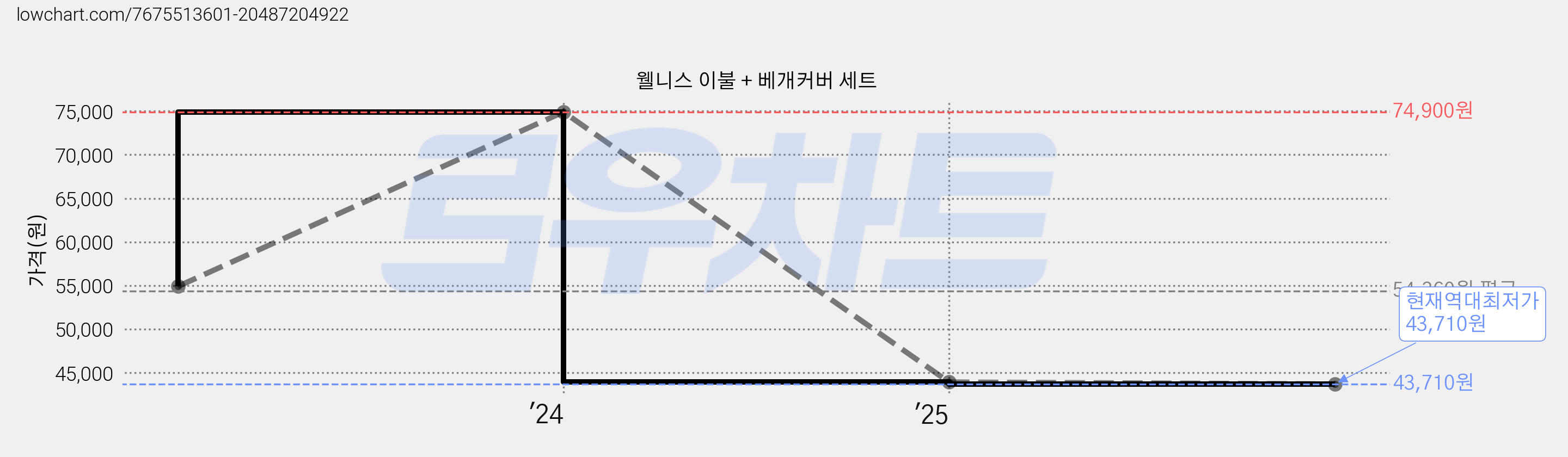 웰니스 이불 + 베개커버 세트 가격 변동 차트, 현재가 43,710원, 역대최저가