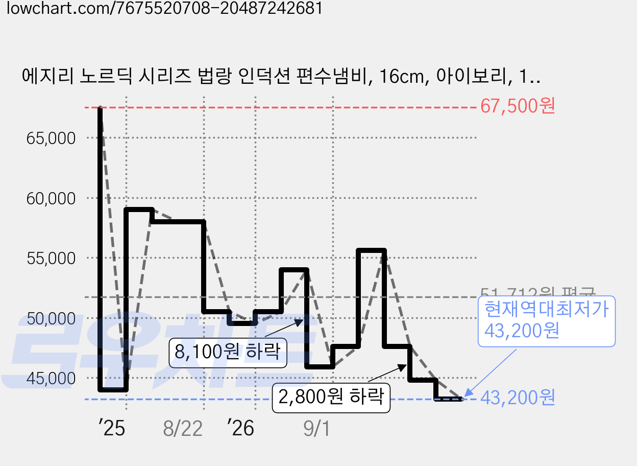 에지리 노르딕 시리즈 법랑 인덕션 편수냄비, 16cm, 아이보리, 1개 가격 변동 차트, 현재가 43,200원, 역대최저가