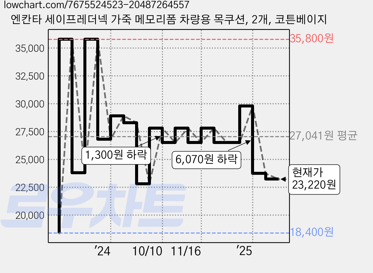 엔칸타 세이프레더넥 가죽 메모리폼 차량용 목쿠션, 2개, 코튼베이지 가격 변동 차트, 현재가 23,220원, 관측 최저가 18,400원