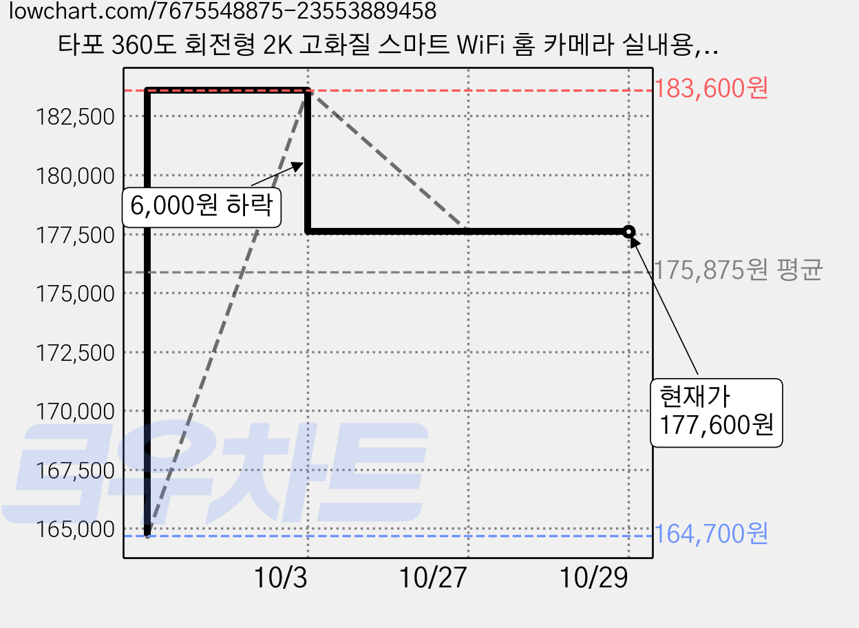 타포 360도 회전형 2K 고화질 스마트 WiFi 홈 카메라 실내용, Tapo C210, 4개 가격 변동 차트, 현재가 177,600원, 관측 최저가 164,700원