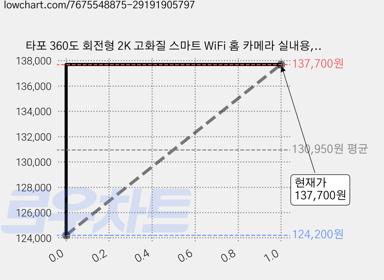 타포 360도 회전형 2K 고화질 스마트 WiFi 홈 카메라 실내용, Tapo C210, 3개 가격 변동 차트, 현재가 137,700원, 관측 최저가 124,200원