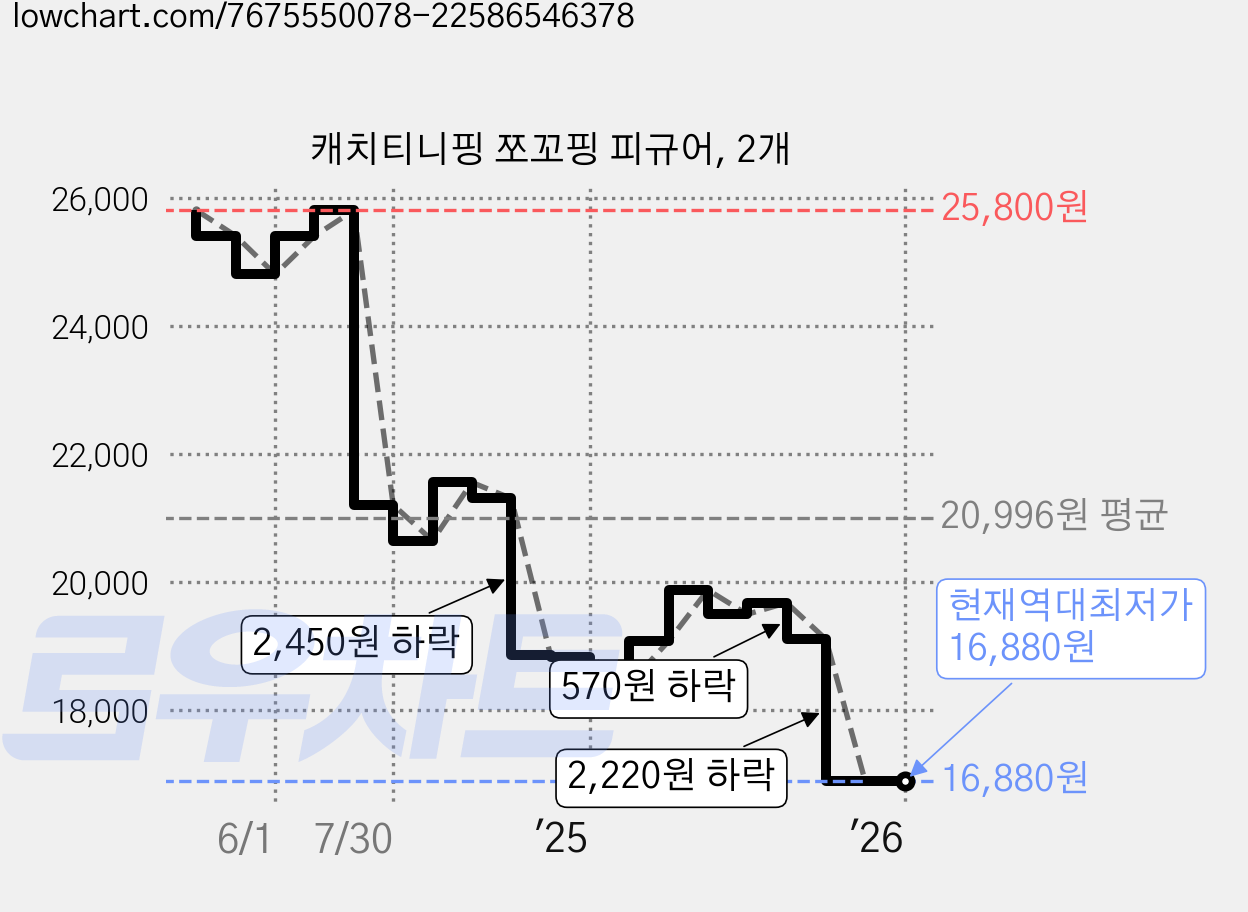 캐치티니핑 쪼꼬핑 피규어, 2개 가격 변동 차트, 현재가 16,880원, 역대최저가