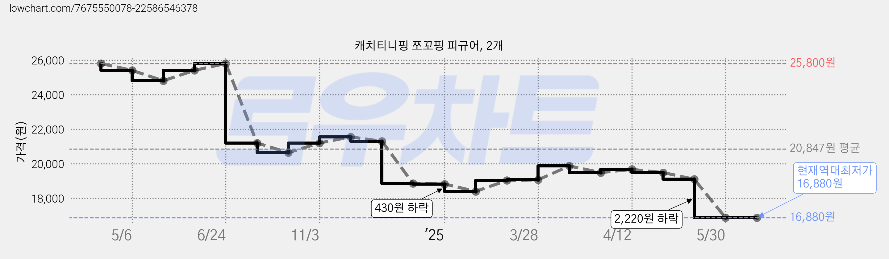 캐치티니핑 쪼꼬핑 피규어, 2개 가격 변동 차트, 현재가 16,880원, 역대최저가